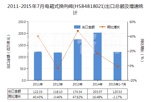 2011-2015年7月電磁式換向閥(HS84818021)出口總額及增速統(tǒng)計(jì) 2011-2015年7月電磁式換向閥(HS84818021)出口總額及增速統(tǒng)計(jì)